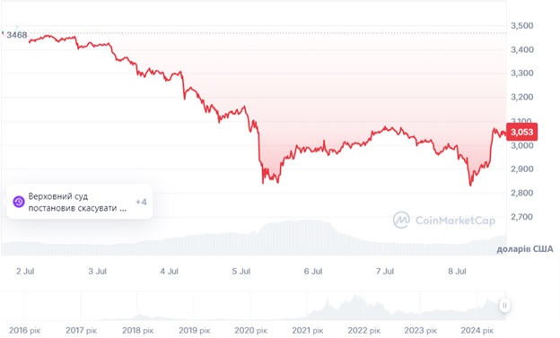 Динаміка торгів ETH/USD за останні 7 днів. Джерело: CoinMarketCap.