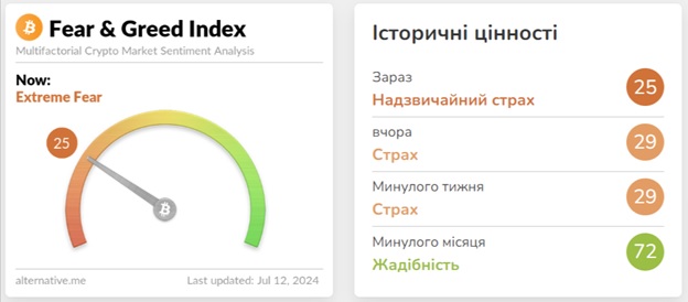 Індекс страху і жадібності. Джерело: Alternative.