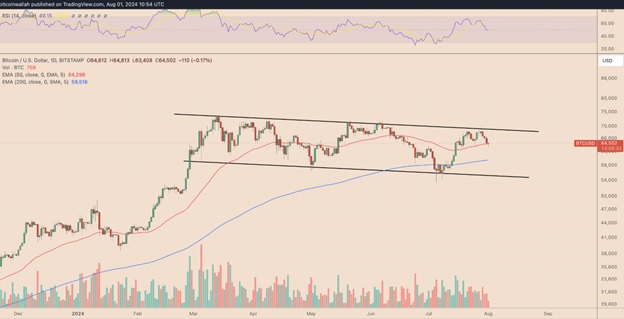 Денний графік цін BTC/SD. Джерело: TradingView/CoinTelegraph.