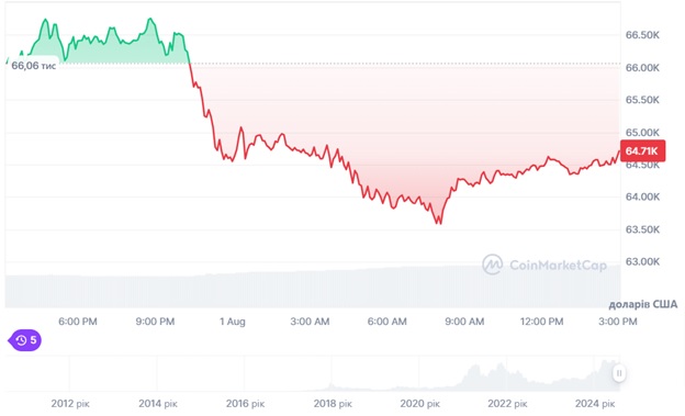 Динаміка торгів BTC/USD за останні 24 години. Джерело: CoinMarketCap.