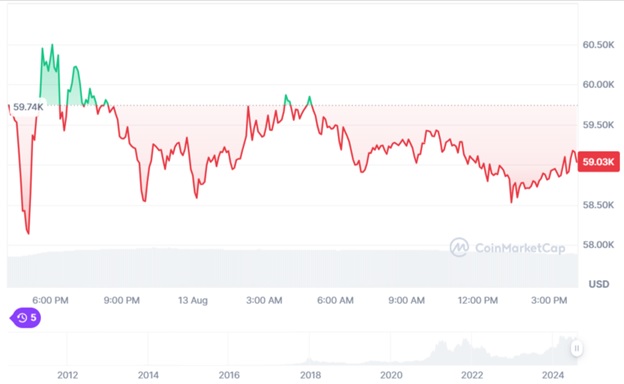 Динаміка торгів BTC/USD за останні 24 години. Джерело: CoinMarketcap.