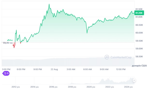 Динаміка торгів BTC/USD за останні 24 години. Джерело: CoinMarketCap.