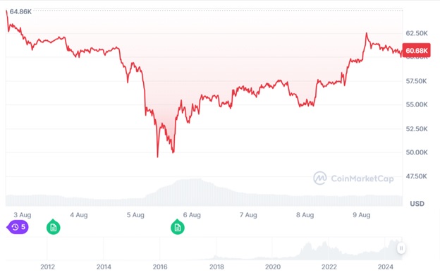 Динаміка торгів BTC/USD за останні 7 днів. Джерело: CoinMarketCap.