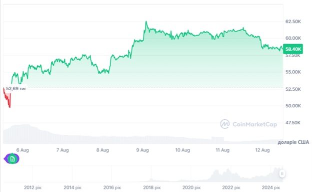 Динаміка торгів BTC/USD за останні 7 днів. Джерело: CoinMarketCap.