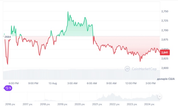 Динаміка торгів ETF/USD за останні 24 години. Джерело: CoinMarketcap.