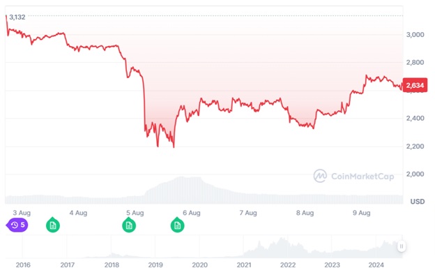 Динаміка торгів ETH/USD за останні 7 днів. Джерело: CoinMarketCap.