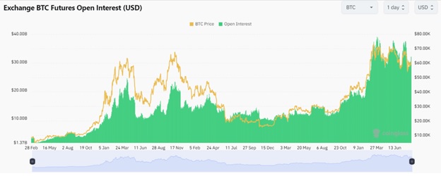 Динаміка відкритого інтересу на ф’ючерси на Bitcoin. Джерело: CoinGlass.