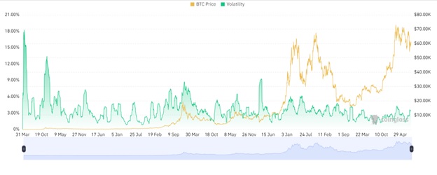 Історія волатильності Bitcoin. Джерело: CoinGlass.