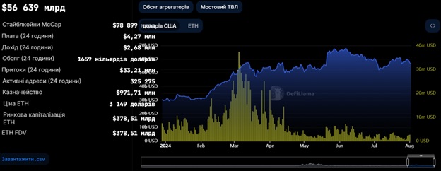 Щоденна активність користувачів Ethereum і дохідність платформи. Джерело: Defilama.