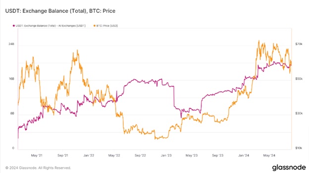 Зміна балансу USDT на тлі цінової динаміки Bitcoin. Джерело: Glassnode.