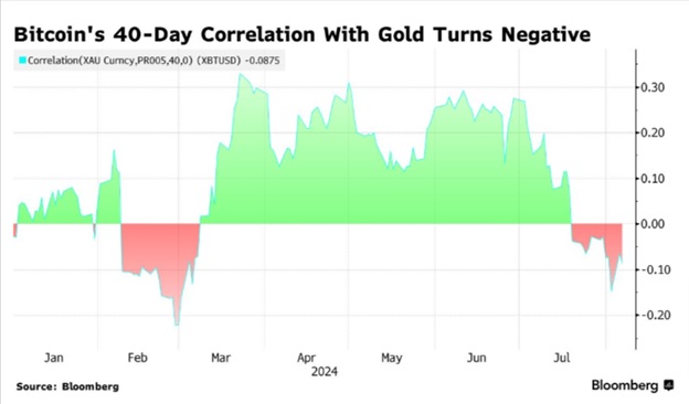 Протягом 40 днів кореляція Bitcoin і золота змінилась з позитивної на негативну. Джерело: Bloomberg.
