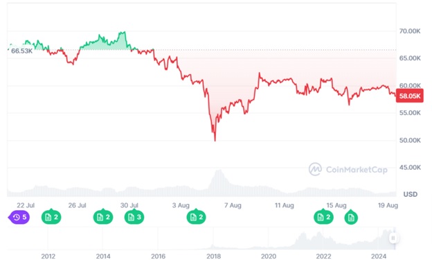 Динаміка торгів BTC/USD за останній місяць. Джерело: CoinMarketCap.