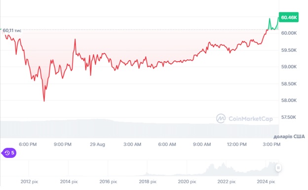 Динаміка торгів BTC/USD за останні 24 години. Джерело: CoinMarketCap.