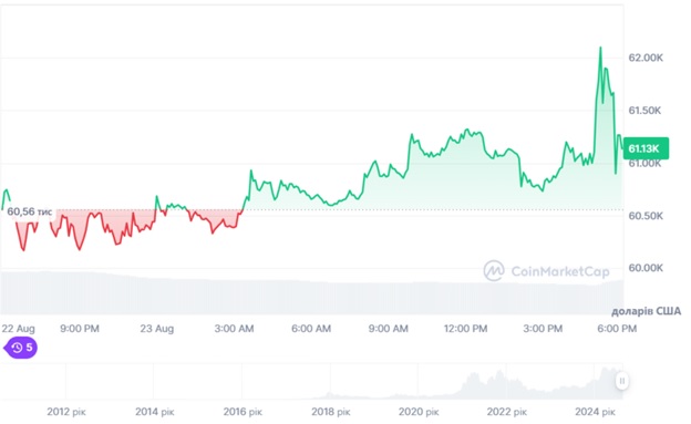 Динаміка торгів BTC/USD за останні 24 години. Джерело: CoinMarketCap.