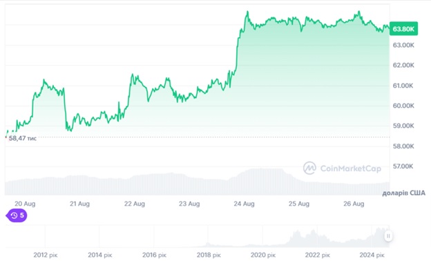 Динаміка торгів BTC/USD за останні 24 години. Джерело: CoinMarketCap.