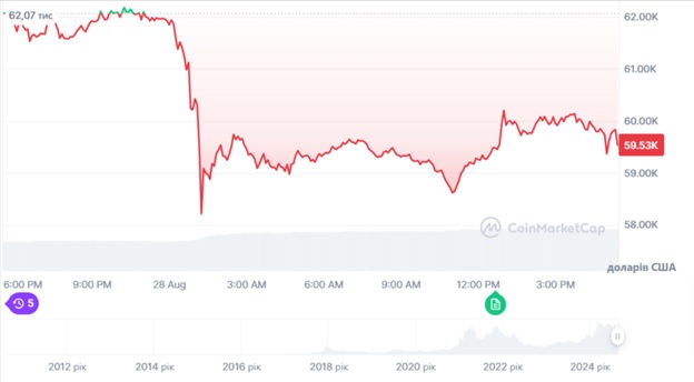 Динаміка торгів BTC/USD за останні 24 години. Джерело: CoinMarketCap.