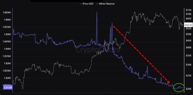 Резерви майнерів Bitcoin. Джерело: CryptoQuant.