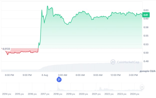 Динаміка торгів XRP/USD впродовж 24 годин. Джерело: CoinMarketCap.