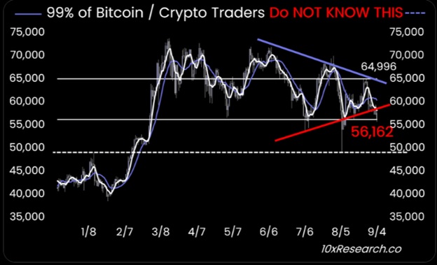 Дев’яносто дев’ять відсотків Bitcoin/крипто трейдерів цього не знають. Джерело: 10xResearch.co