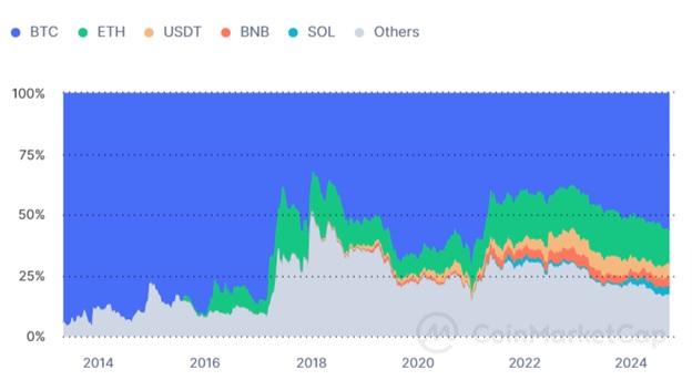 Домінування Bitcoin. Джерело: CoinMarketCap.