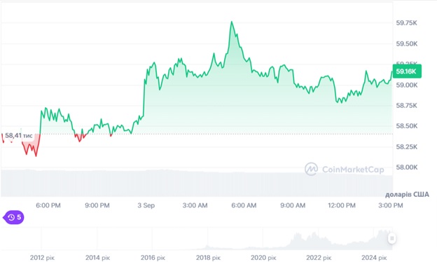 Динаміка торгів BTC/USD за останні 24 години. Джерело: CoinMarketCap.