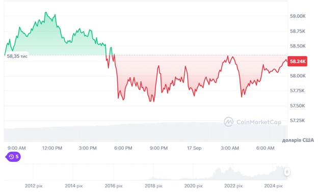 Динаміка торгів BTC/USD за останні 24 години. Джерело: CoinMarketCap.