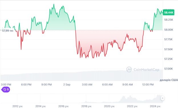 Динаміка торгів BTC/USD за останні 24 години. Джерело: CoinMarketCap.