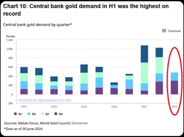 Рекордне зростання накопичення золота центральними банками. Джерело: Kobeissi Letter.