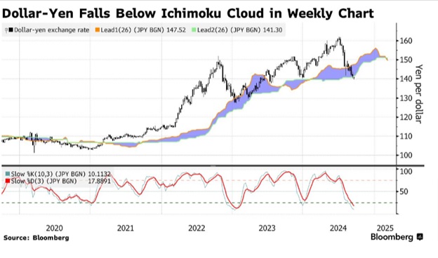 USD/JPY падає нижче тижневого графіка хмари Ішимоку. Джерело: Bloomberg