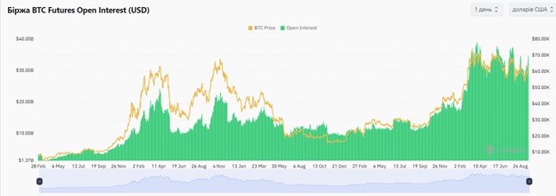 Відкритий інтерес до Bitcoin на біржах. Джерело: CoinGlass.