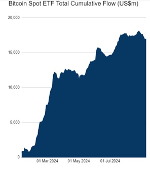 Загальний кумулятивний потік Spot Bitcoin ETFs. Джерело: Farside Investors.