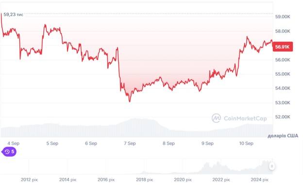 Динаміка торгів BTC/USD за останні 7 днів. Джерело: CoinMarketCap.