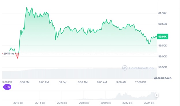 Динаміка торгів BTC/USD за останні 24 години. Джерело: CoinMarketCap.