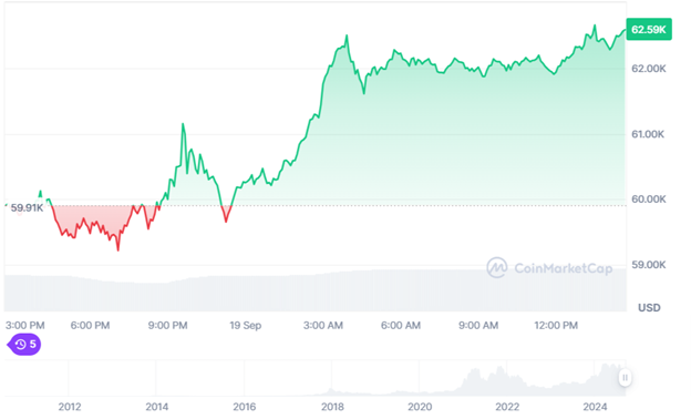 Динаміка торгів BTC/USD за останні 24 години. Джерело: CoinMarketCap.