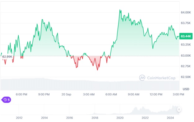 Динаміка торгів BTC/USD за останні 24 години. Джерело: CoinMarketCap.