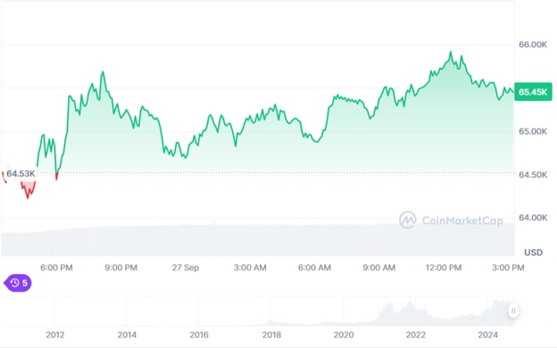 Динаміка торгів BTC/USD за останні 24 години. Джерело: ConMarketCap.