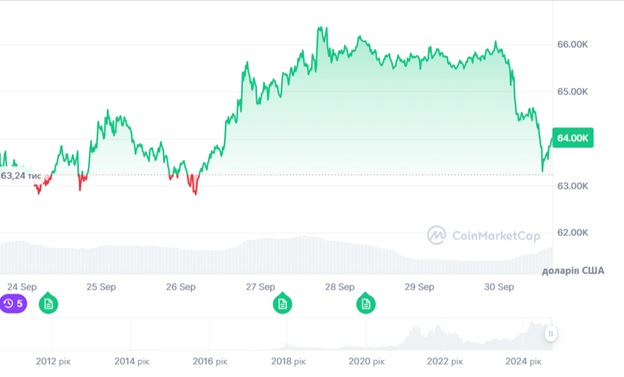 Динаміка торгів BTC/USD за останні 7 днів. Джерело: CoinMarketCap.