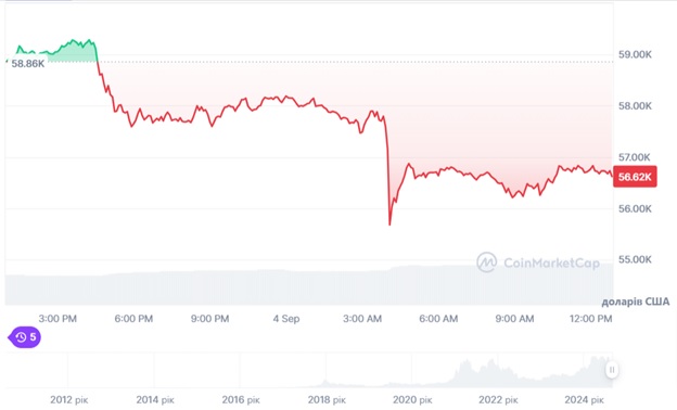 Динаміка торгів BTC/USD за останні 24 години. Джерело: CoinMarketCap.