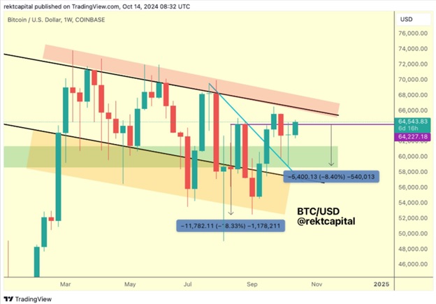 1-тижневий графік BTC/USD. Джерело: Вільям Суберг/Rekt Capital,