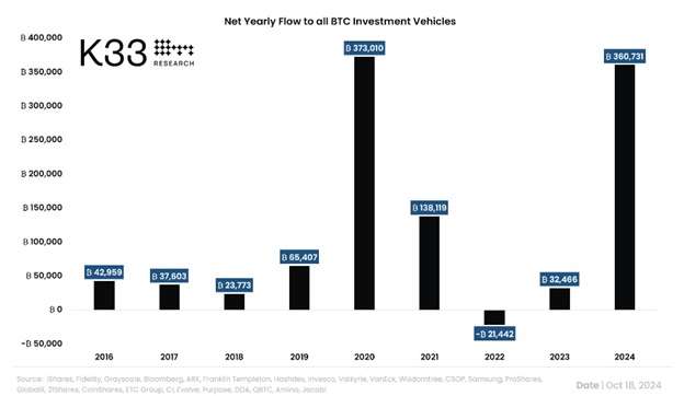 Чистий річний потік до всіх інструментів інвестування Bitcoin. Джерело: Cointelegraph