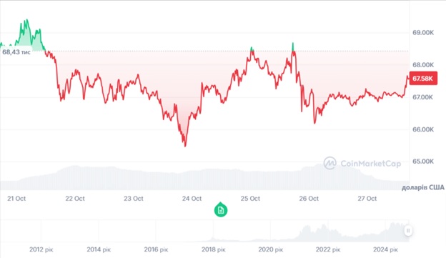 Динаміка торгів BTC/USD за останні 7 днів. Джерело: CoinMarketCap.