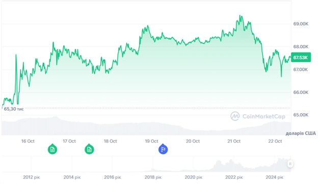 Динаміка торгів BTC/USD за останні 7 днів. Джерело: CoinMarketCap.