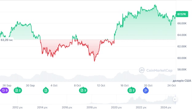 Динаміка цін Bitcoin за місяць. Джерело: CoinMarketCap.