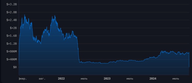 Історія балансу Bitcoin гаманців Tesla Inc. Джерело: Archam Intelligence.