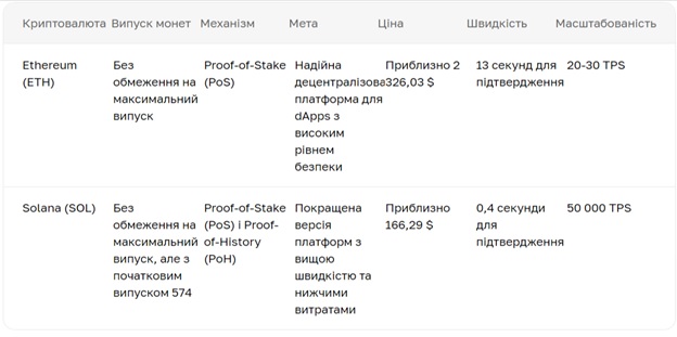 Порівняння Ethereum і Solana.Джерело:Cryptomus.