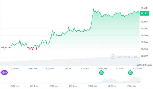 Цінова динаміка торгів BTC/USD за останні 24 години. Джерело: CoinMarketCap.