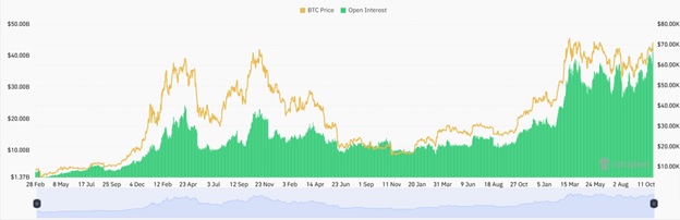 Відкритий інтерес на Bitcoin на біржах. Джерело: CoinGlass.