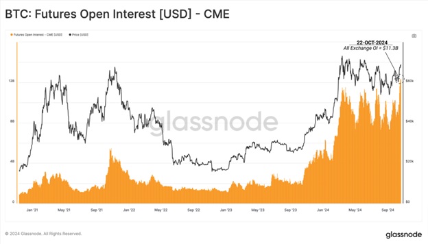 Відкритий інтерес на ф'ючерси на Bitcoin на CME. Джерело: Glassnode.