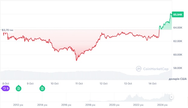 Динаміка торгів BTC/USD за останні 7 днів.Джерело: CoinMarketCap.