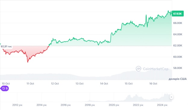 Динаміка торгів BTC/USD за останні 7 днів. Джерело: CoinMarketCap.